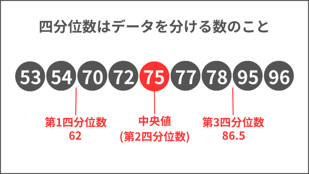 四分位数の画像