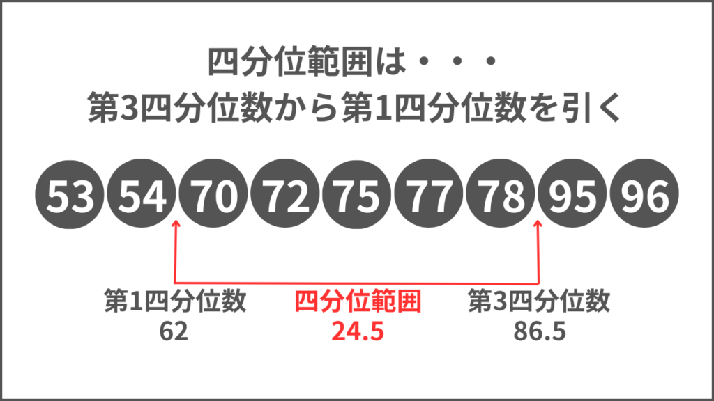 四分位範囲の画像
