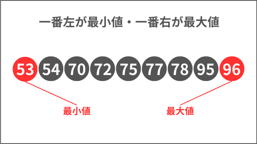 最小値と最大値の説明