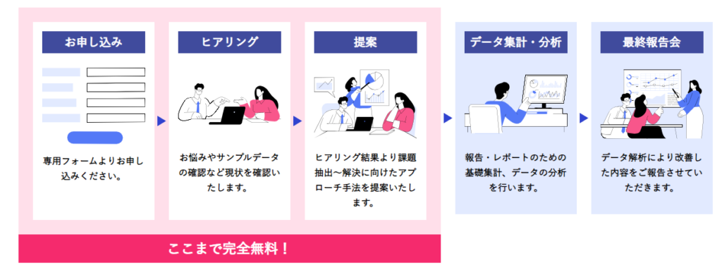 かっこのデータサイエンスでのデータ分析業務のフロー