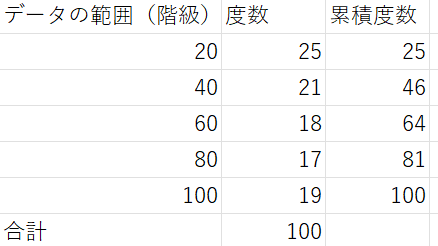 累積度数までを計算した度数分布表
