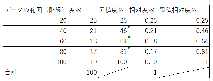 完成した度数分布表