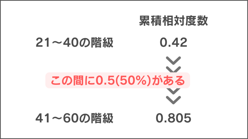 度数分布表の中央値