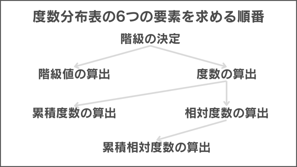 度数分布表の要素の求める順番