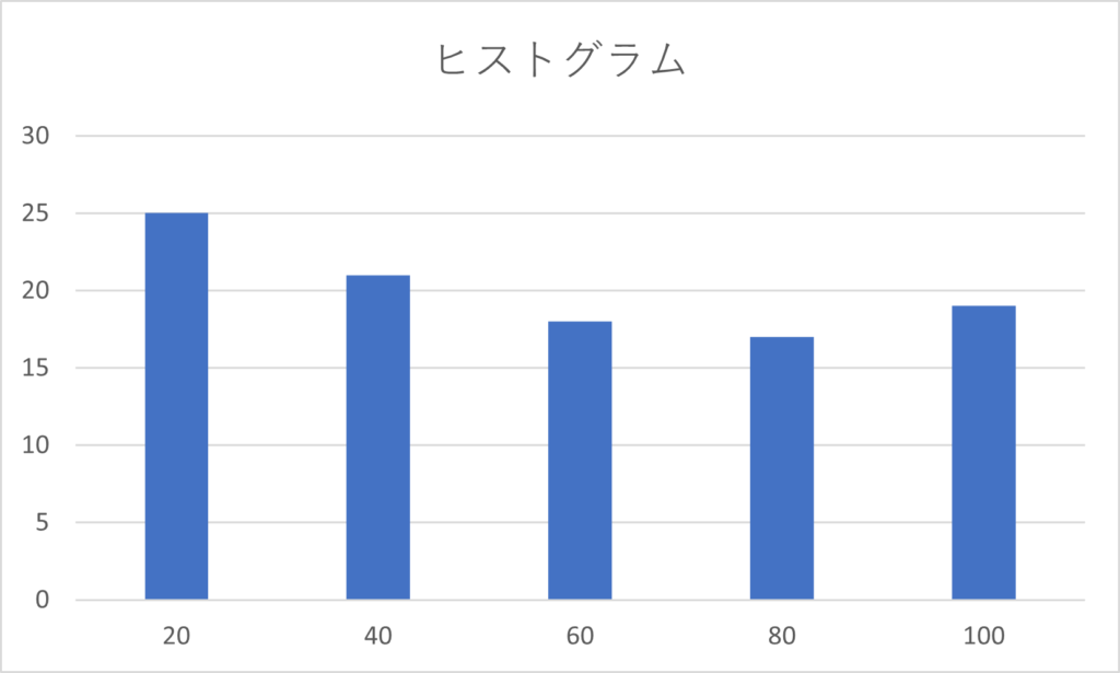ヒストグラムの完成形
