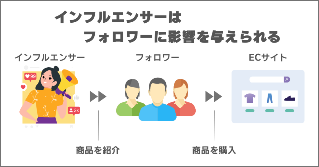 インフルエンサーの効果の図解