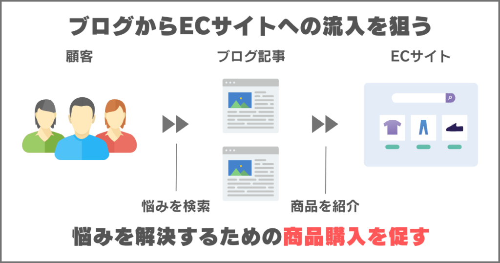 オウンドメディアの図解