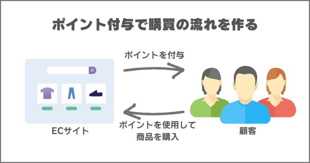 ポイント付与する方法による効果の図解