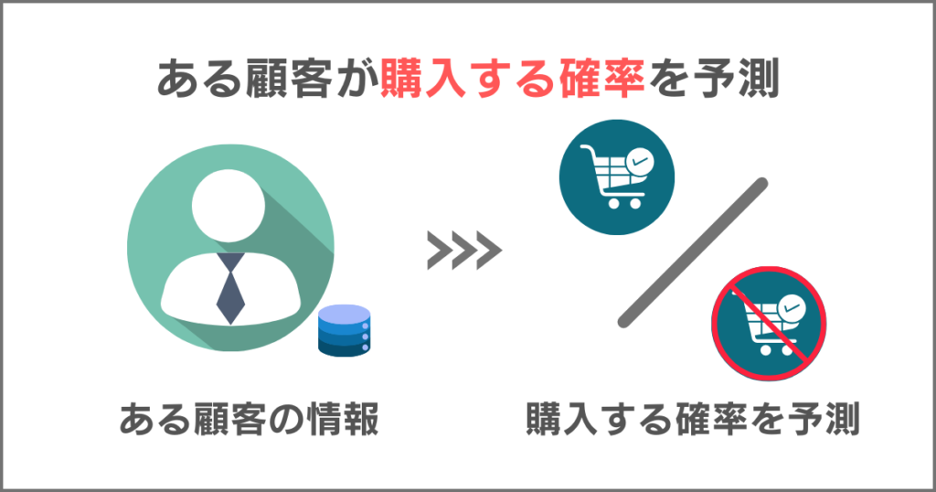 ロジスティック回帰分析の予測を行うの説明画像