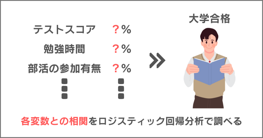 ロジスティック回帰分析の事象の説明や解釈を行うの説明画像