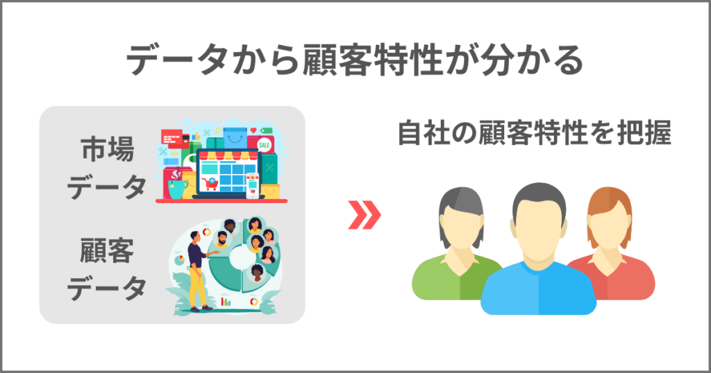 データから顧客特性を把握する図