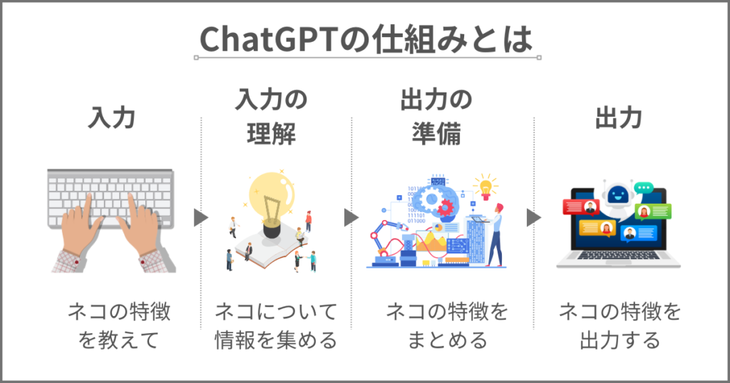 ChatGPTの仕組みとは