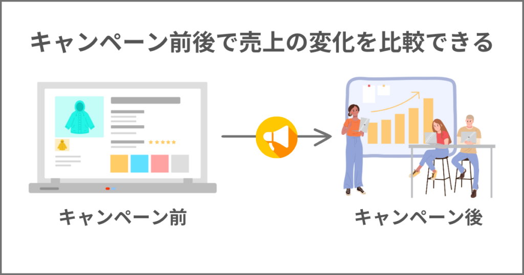 キャンペーン前後で売上の変化を比較
