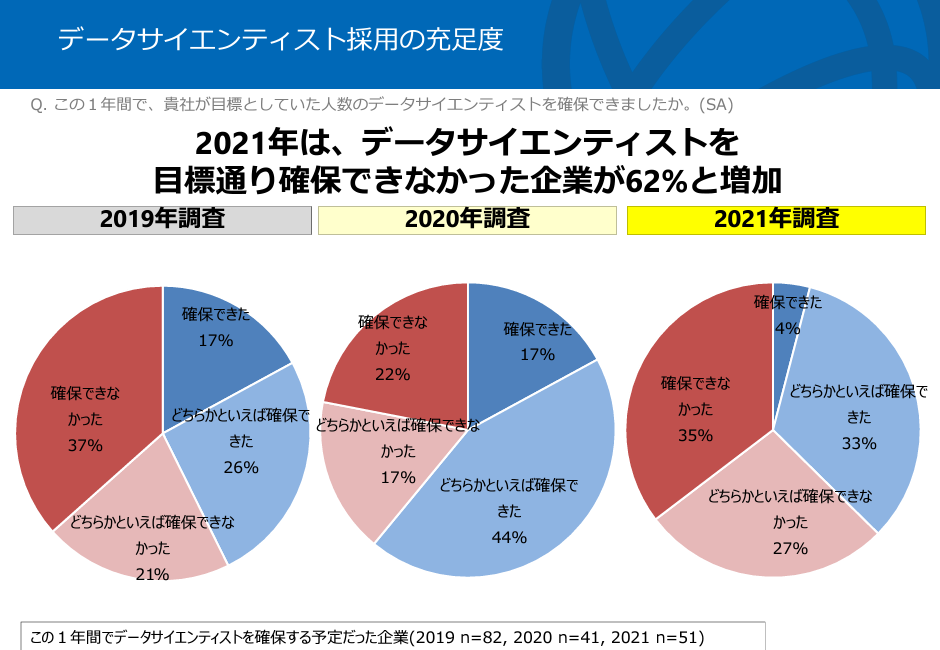 データサイエンティストの採用に関するアンケート