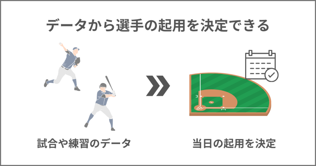 データから選手の起用を決定できる