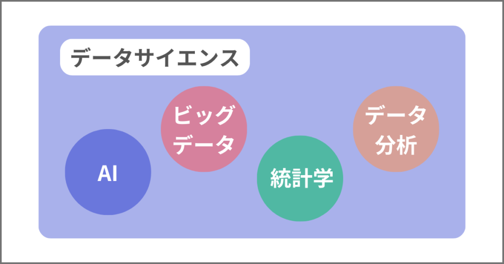 データサイエンスと他の用語との包含関係図