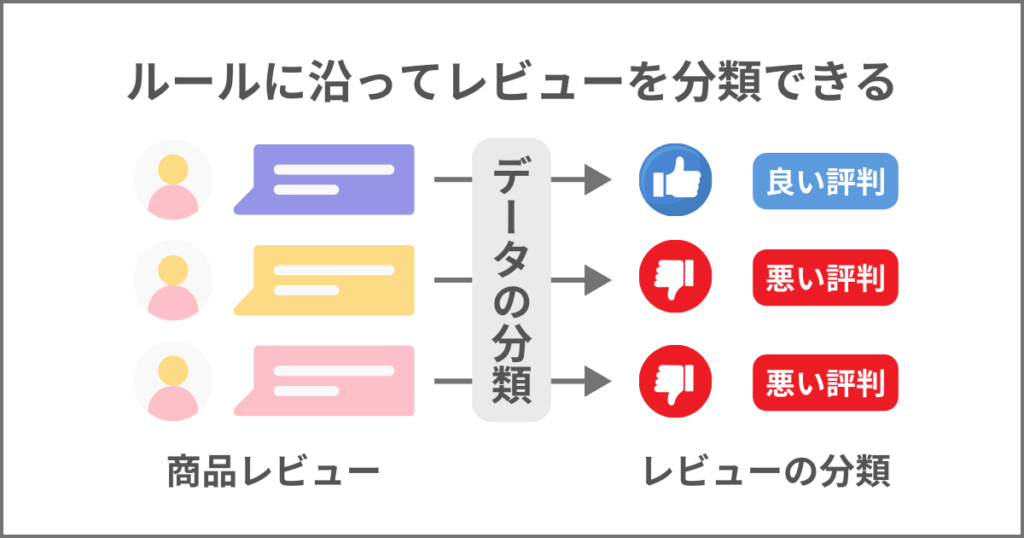ルールに沿ってレビューを分類できる