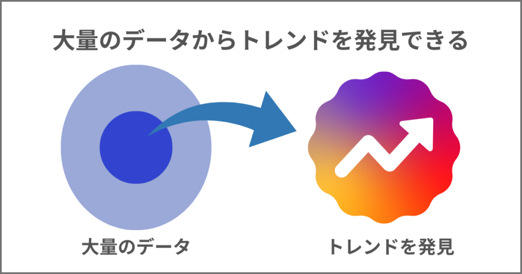 大量のデータからトレンドを見つけ出している図