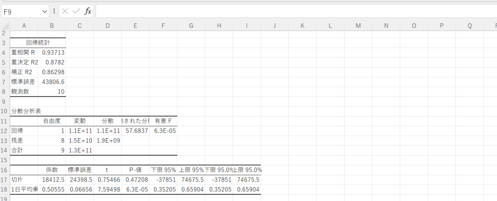 回帰分析の結果