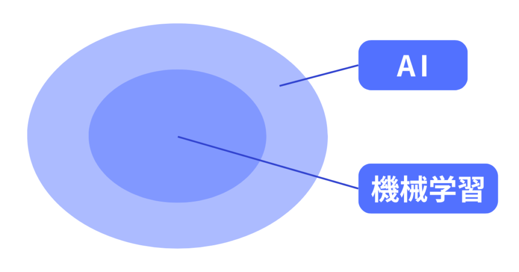 AIと機械学習の関係図