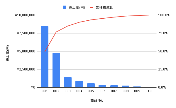 パレート図サンプル