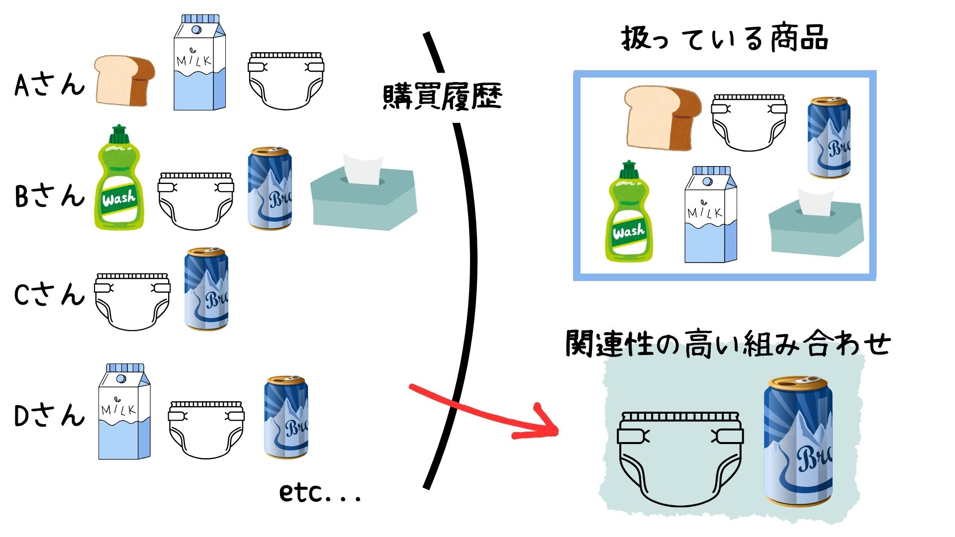バスケット分析簡略図