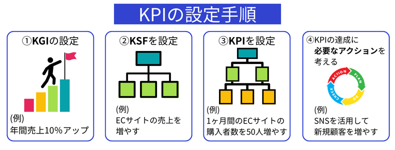 KPIの設定手順の説明