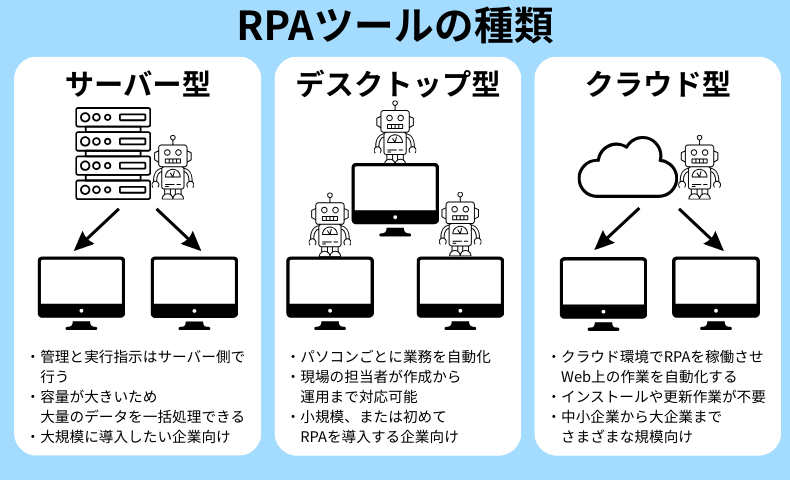 RPAツール3種類の説明
