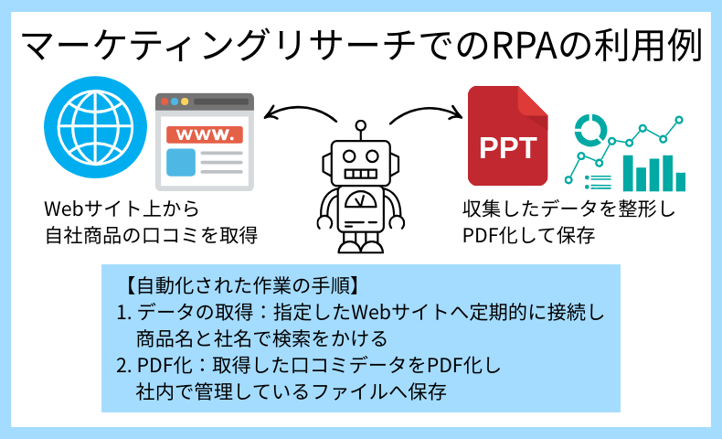 マーケティングリサーチでのRPAの利用例