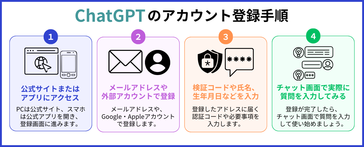 ChatGPTのアカウント登録手順を4ステップで説明した図