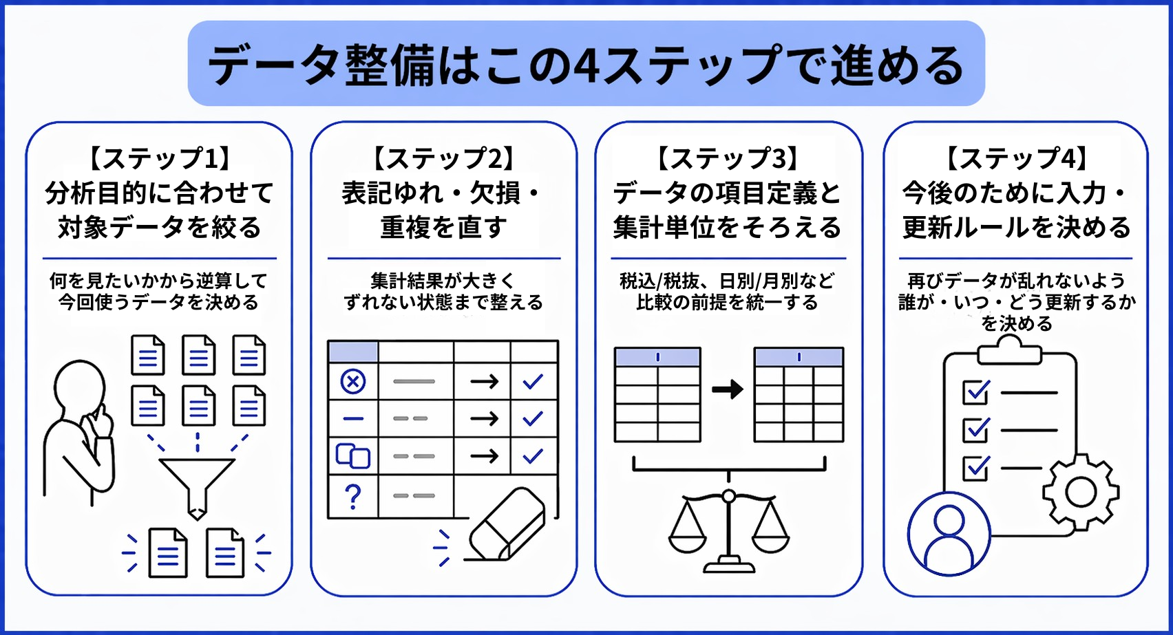 分析目的に合わせた対象データの絞り込み、表記ゆれや欠損・重複の修正、項目定義と集計単位の統一、入力・更新ルールの決定という4ステップを示した図