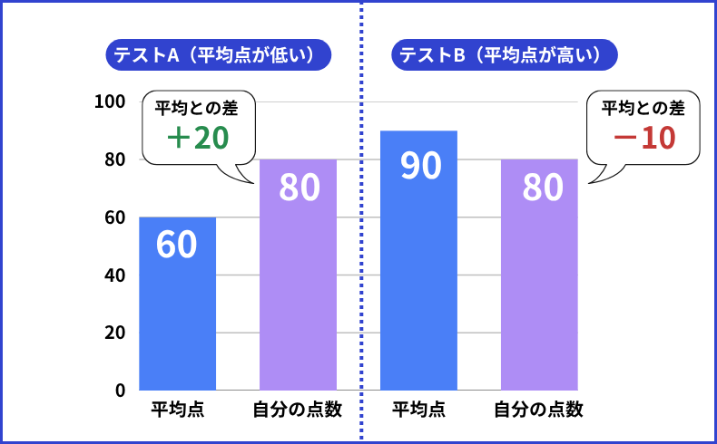 同じ80点でも平均点の違いで平均との差が変わる比較図