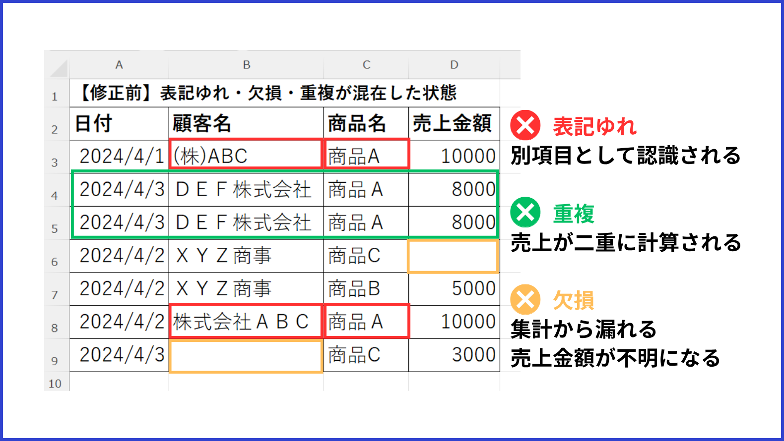 顧客名や商品名の表記ゆれ、空欄、重複データが混在しているExcel表の例