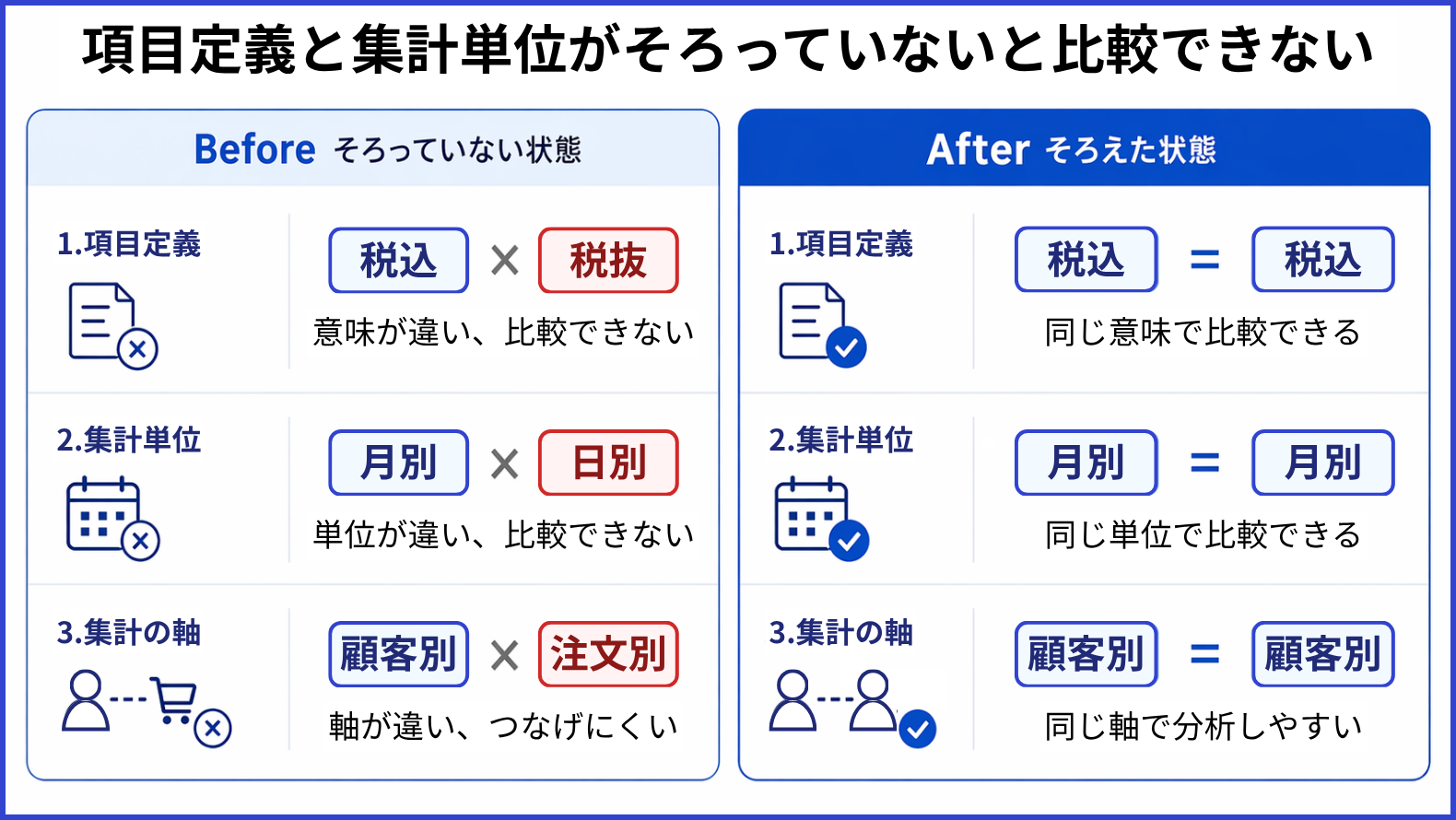 税込と税抜、日別と月別、顧客別と注文別の違いを、そろっていない状態とそろえた状態で比較した図