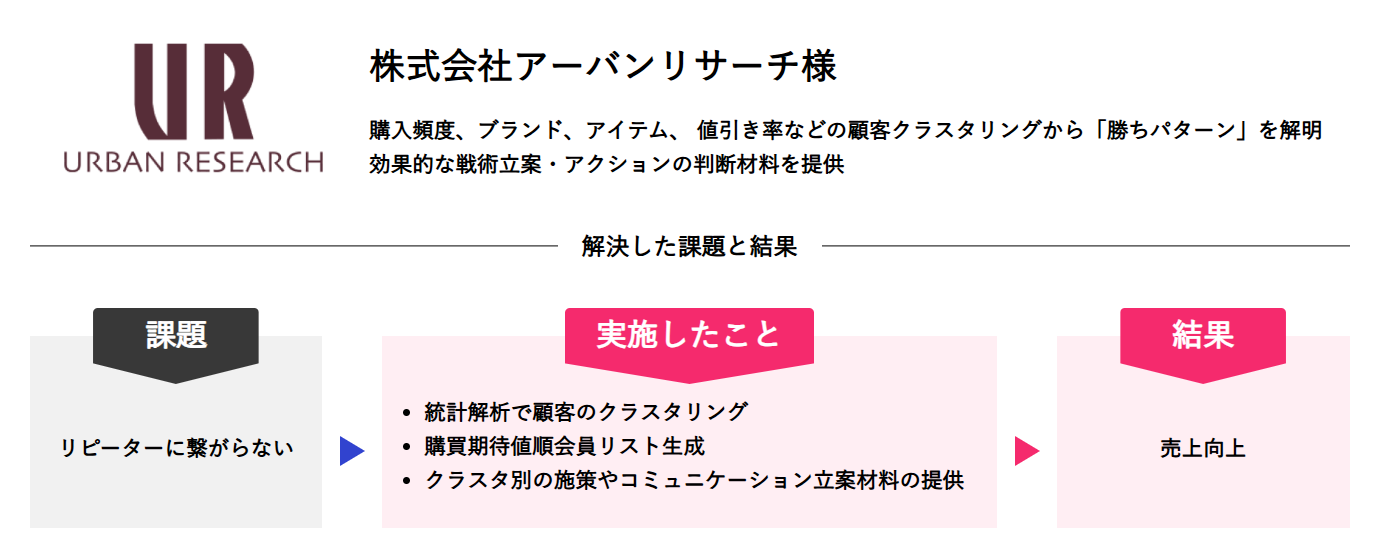 アーバンリサーチ様の顧客クラスタリングによる売上向上事例を示した図