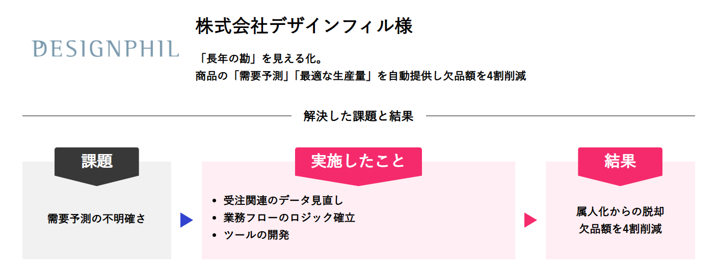 デザインフィル様の需要予測による欠品額削減事例を示した図