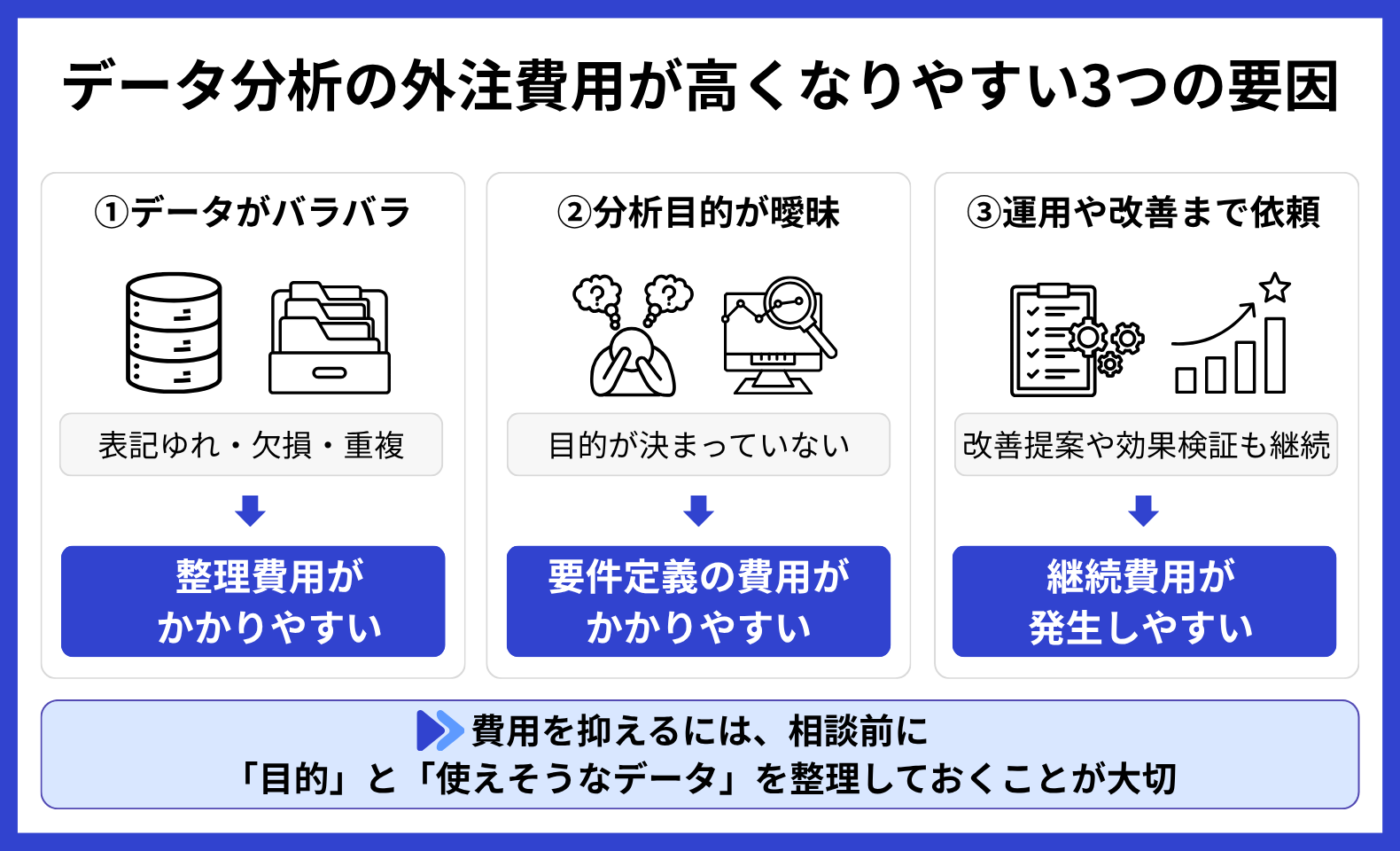 データ分析の外注費用が高くなりやすい依頼とその理由を示した図