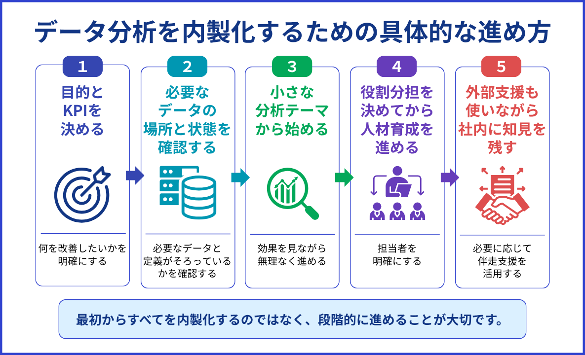 データ分析を内製化するために目的とKPI、データ確認、小さな分析、役割分担、外部支援の順で進める流れ