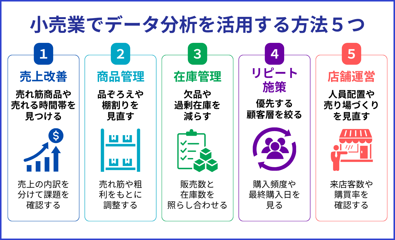 小売業でデータ分析を活用する5つの方法として、売上改善、商品管理、在庫管理、リピート施策、店舗運営を示した図
