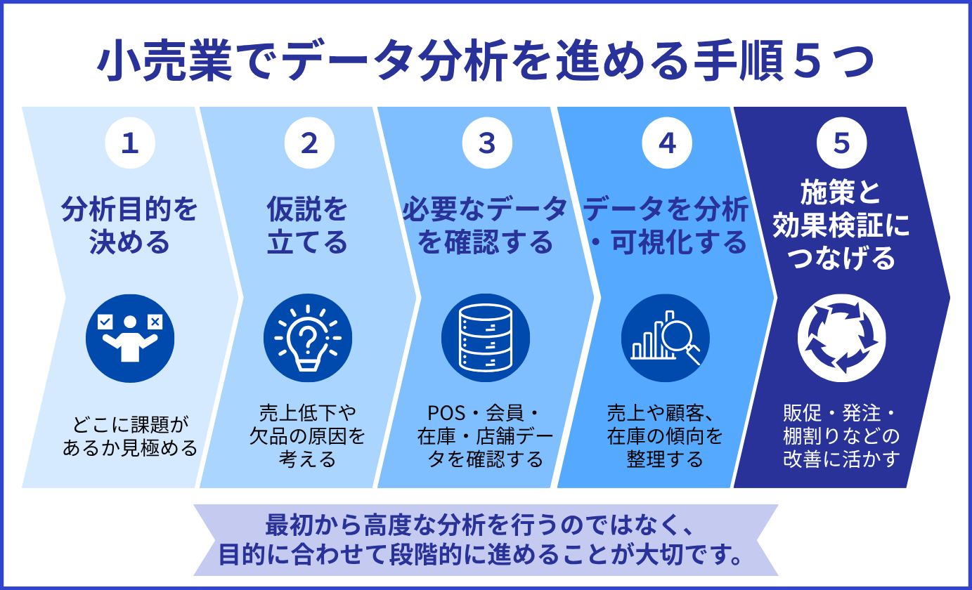 小売業でデータ分析を進める5つの手順として、分析目的の設定、仮説立て、必要なデータの確認、分析・可視化、施策と効果検証への活用を示した図