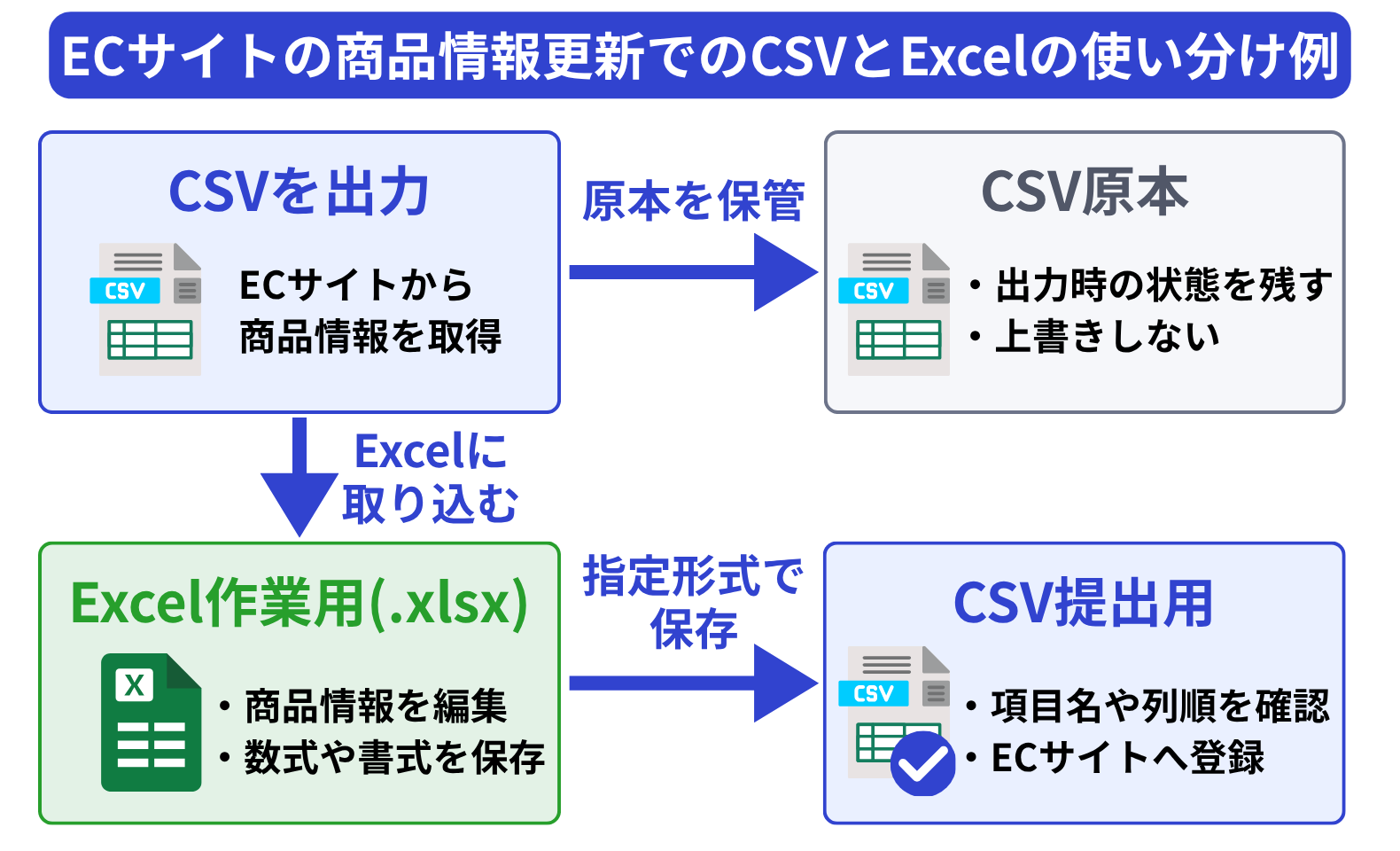 ECサイトの商品情報更新でCSV原本を保管し、Excel作業用ファイルとCSV提出用ファイルを使い分ける流れ