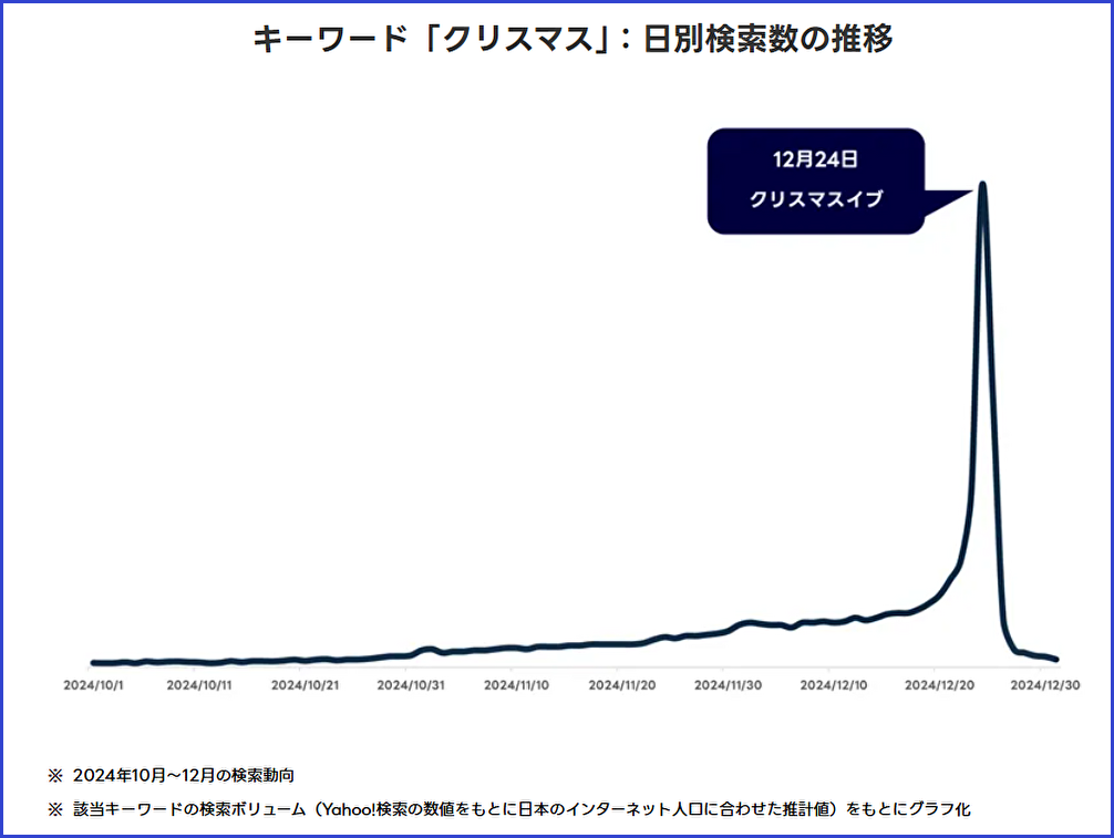 2024年10月から12月に「クリスマス」の検索数が増加し、12月24日にピークを迎える推移