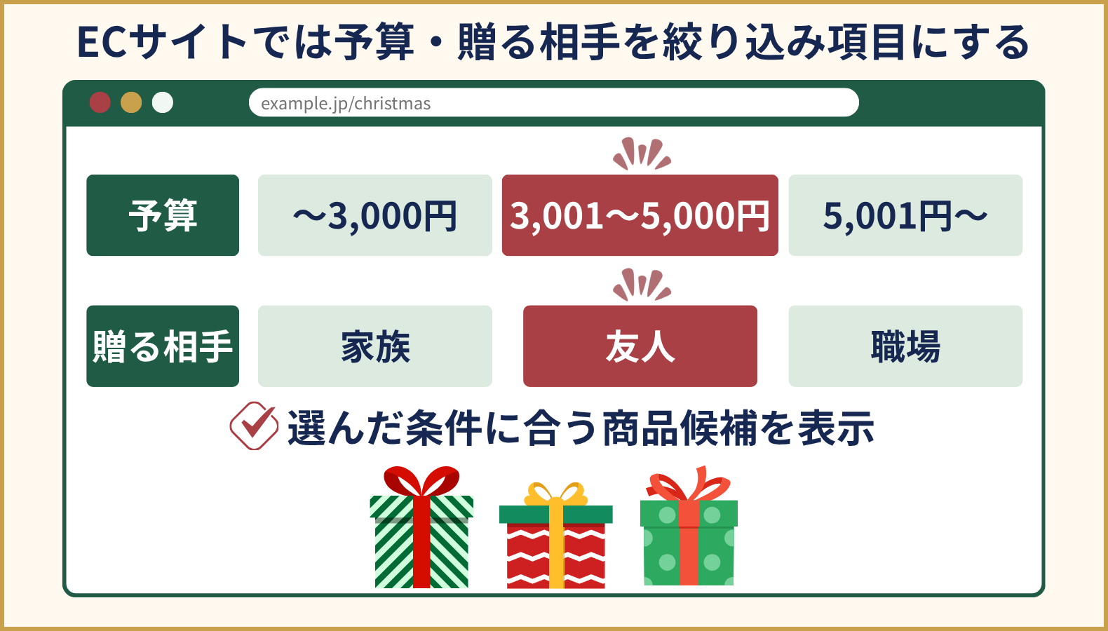 ECサイトで予算と贈る相手を選び、条件に合うクリスマス商品候補を表示する絞り込み例