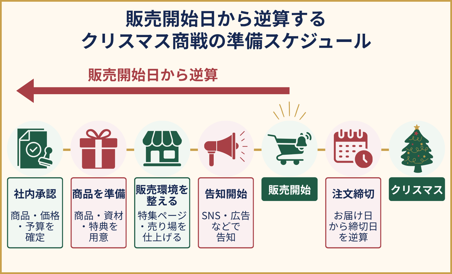 販売開始日から逆算し、社内承認、商品準備、販売環境の整備、告知、販売開始、注文締切、クリスマスまでの流れを示した準備スケジュール