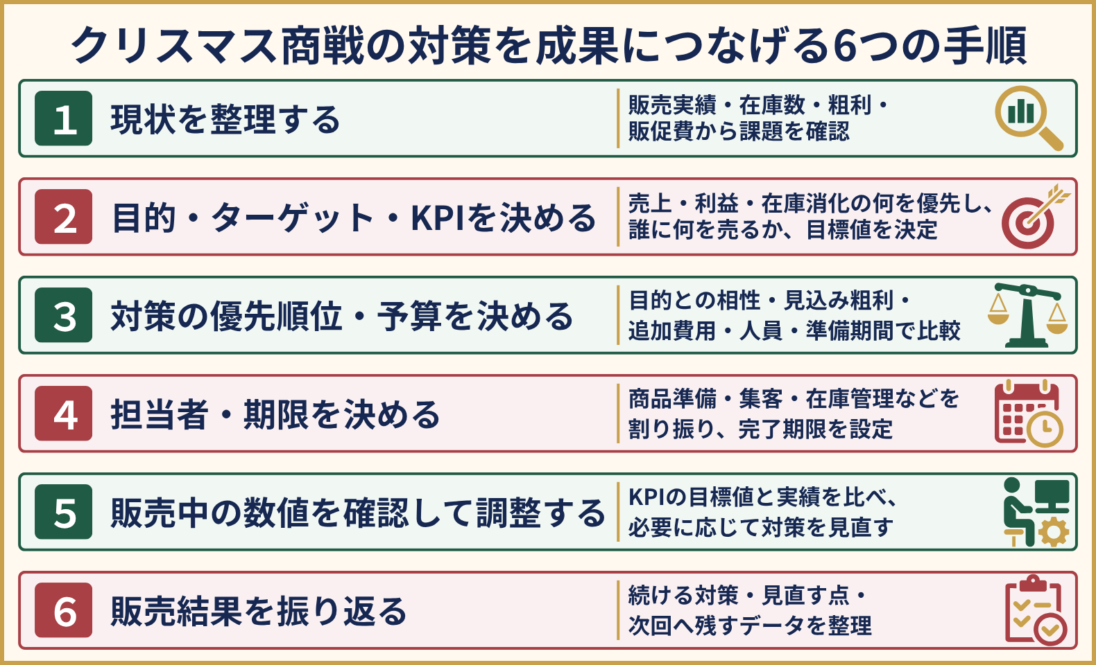 クリスマス商戦の対策を成果につなげる6つの手順。現状整理から目的・KPIの設定、対策・予算・担当者・期限の決定、販売中の調整、販売後の振り返りまでを示す
