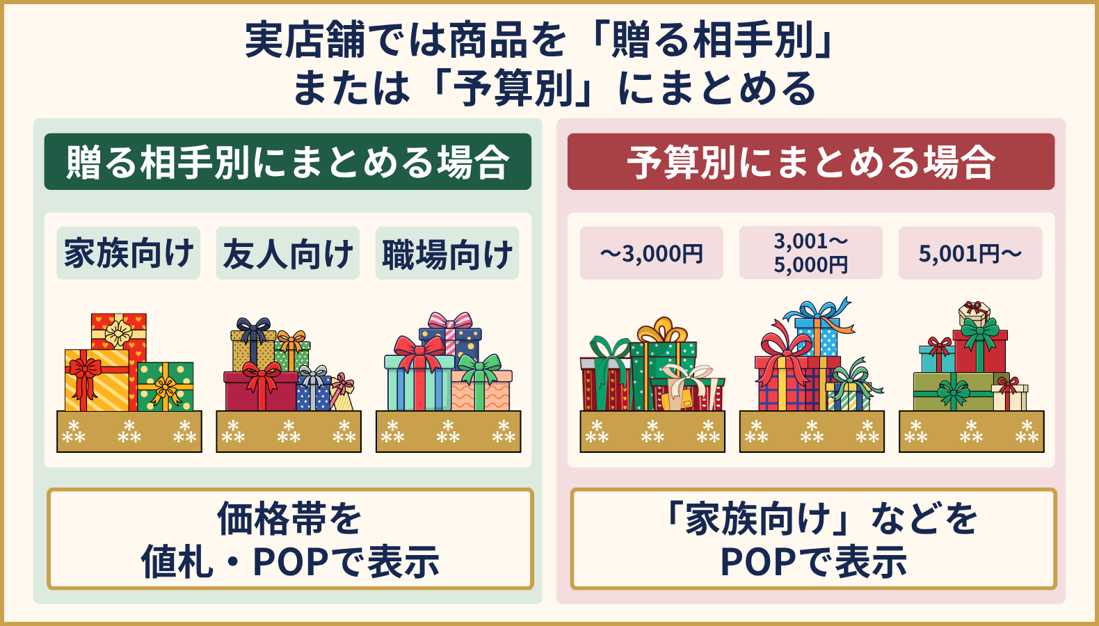 実店舗でクリスマス商品を贈る相手別または予算別にまとめ、価格帯を値札・POPで、贈る相手をPOPで表示する例