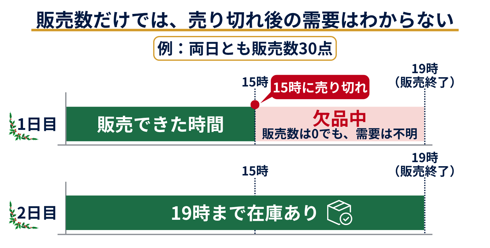 同じクリスマス商品が両日とも30点売れた例。1日目は15時に売り切れて19時まで欠品し、2日目は19時まで在庫があった。販売数だけでは欠品中の需要がわからないことを示す図