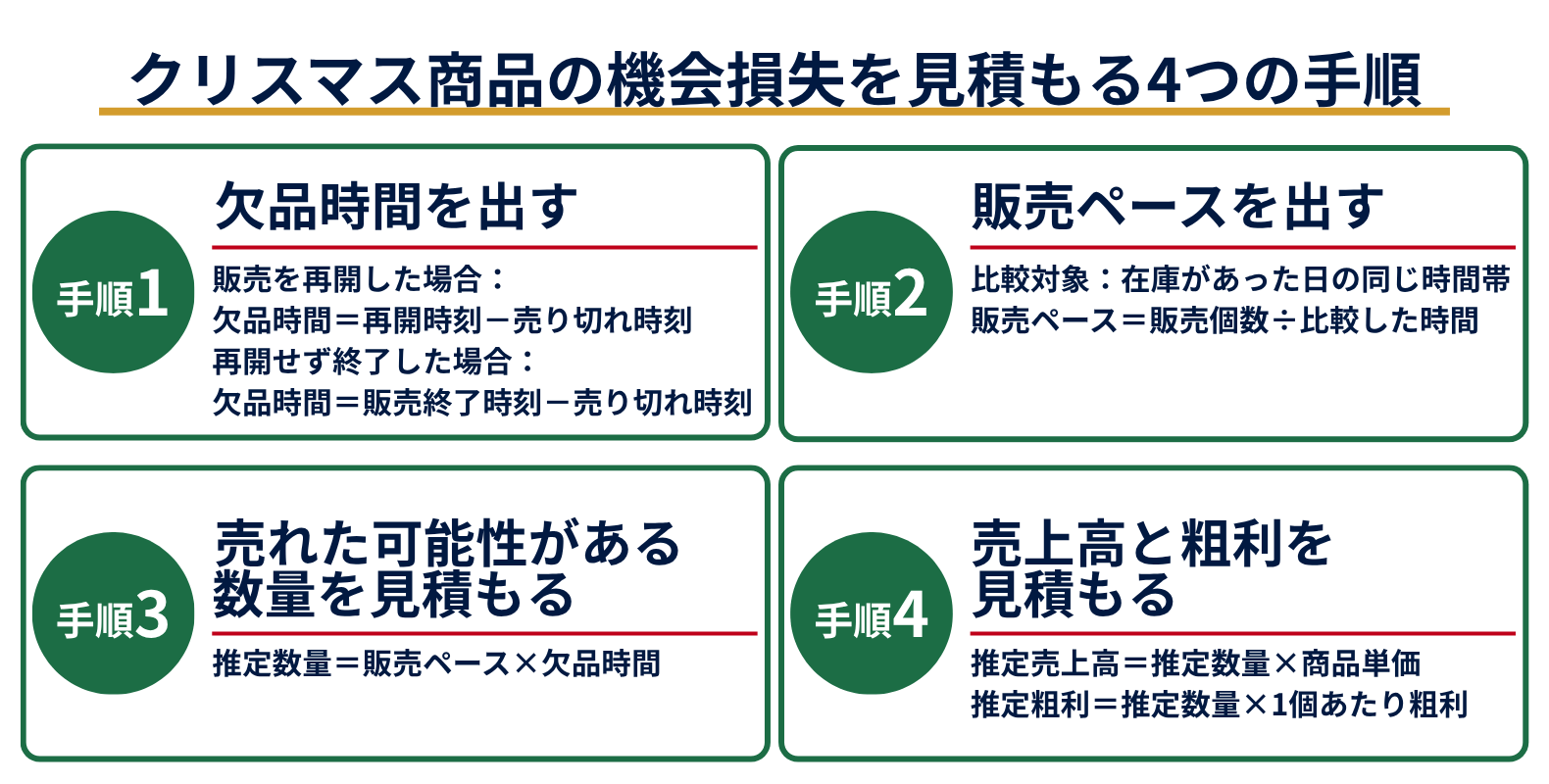 クリスマス商品の欠品時間と販売ペースから、推定数量・売上高・粗利を見積もる4つの手順