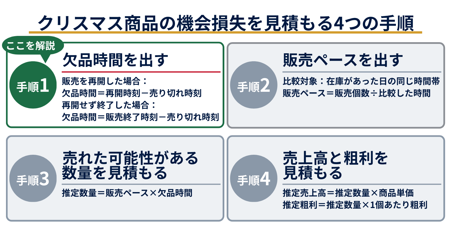 4つの手順のうち、売り切れから販売再開または販売終了までの欠品時間を出す手順を強調した図