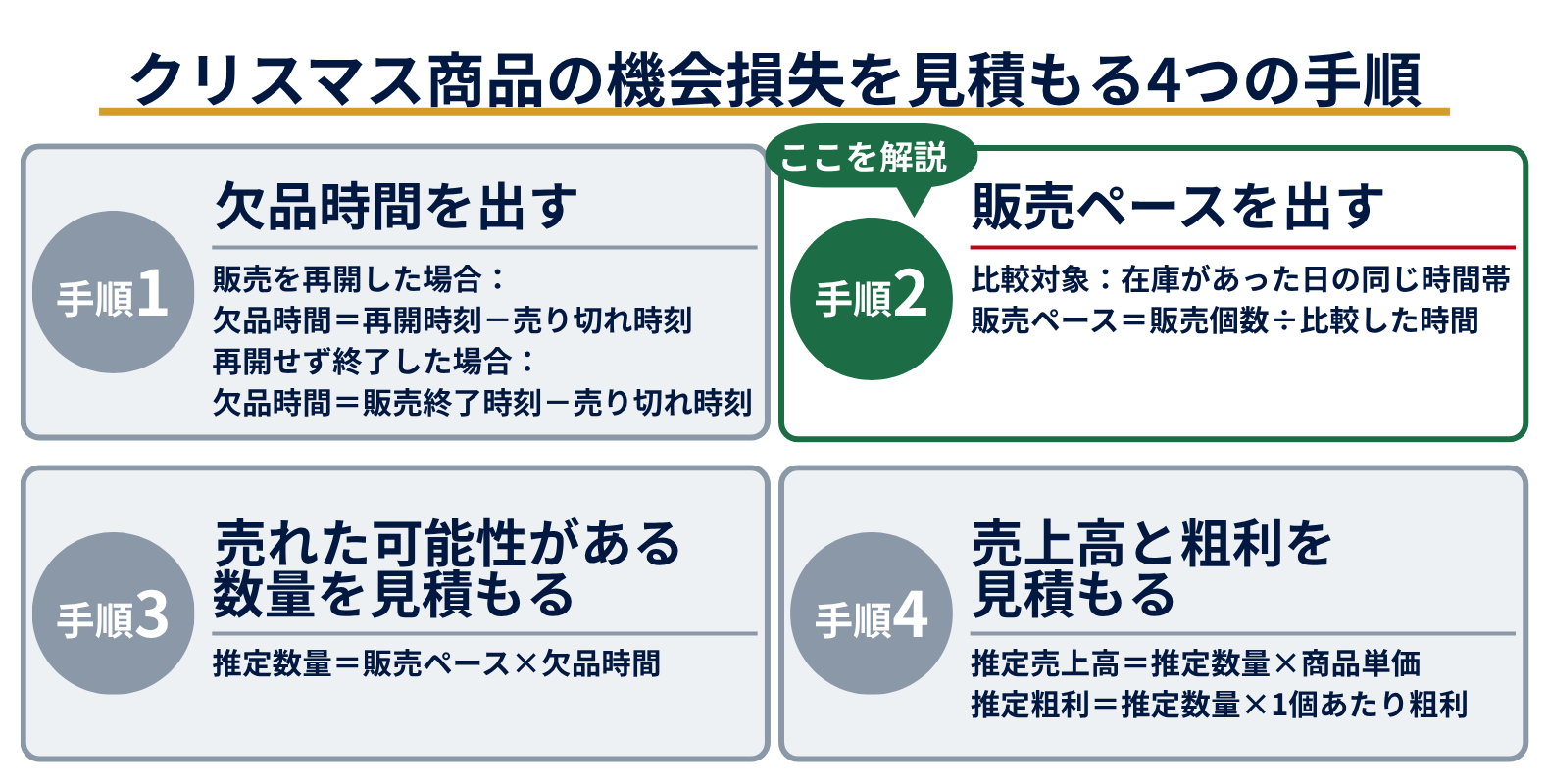 4つの手順のうち、在庫があった日の販売個数から販売ペースを出す手順を強調した図